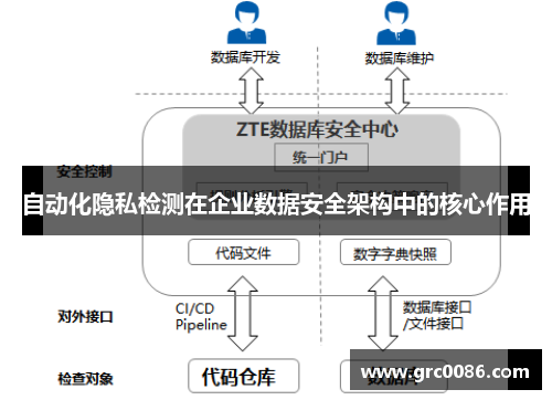 自动化隐私检测在企业数据安全架构中的核心作用